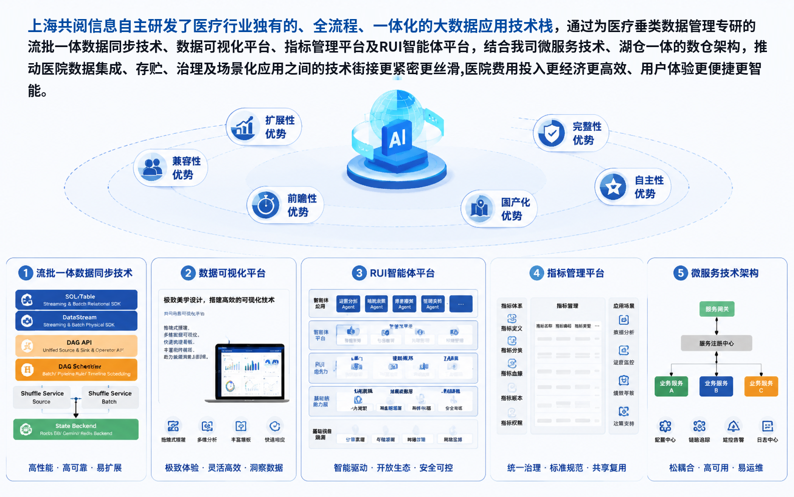 全栈自研医疗大数据应用技术栈