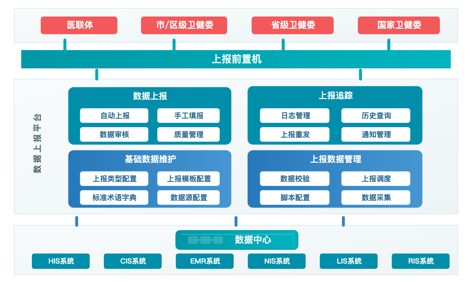 医院数据上报统一管理平台系统架构图